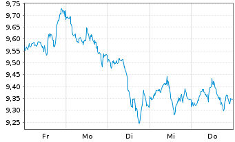 Chart Amu-MSCI Wld IMI Val.SCR.FAC. Acc. - 1 semaine