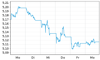 Chart IMII-I.BltShs 2029 DL C.Bd ETF - 1 semaine