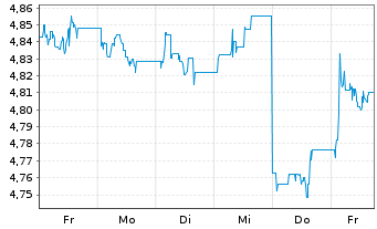 Chart Fi.II-Sus.Gl H.Yd Bd Par.Al.M. - 1 Week