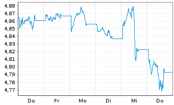 Chart iShsII-Core UK Gilts UCITS ETF Hgd EUR Dis. - 1 semaine