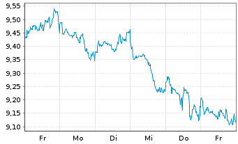 Chart L+G ETF-L+G Ene.Trans.Comm.ETF USD - 1 Week