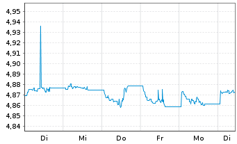 Chart IMII-I.BltShs 2027 DL C.Bd ETF USD - 1 semaine