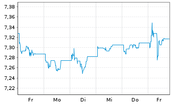 Chart Fi.II-Sus.Gl H.Yd Bd Par.Al.M. - 1 Week