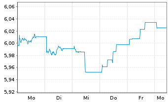 Chart iShs V-iShs iBds Dec32 T$C ETF GBP Dis - 1 semaine