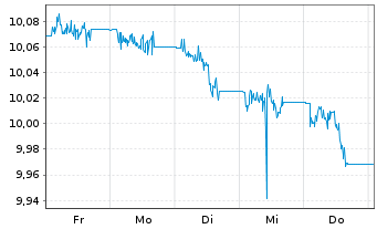 Chart AXA IM ETF-Glbl H.Yield Op.ETF EUR Acc. - 1 semaine