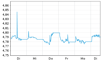 Chart IMII-I.BltShs 2029 DL C.Bd ETF USD - 1 Woche