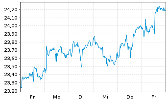 Chart Franklin FTSE Saudi Arabia ETF - 1 semaine