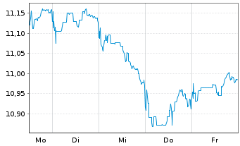 Chart L.G.ETF-Em.Mkts.ESG Excl.Paris USD Acc. - 1 semaine