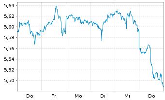 Chart InvescoMI MSCI USA ETF Hgd EUR Acc. - 1 semaine