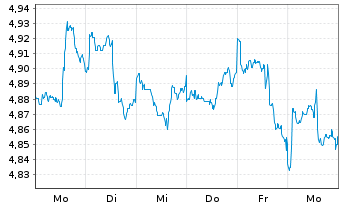 Chart iShsIV-Target Gbl Infras.U.ETF USD - 1 semaine