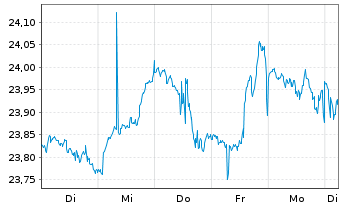 Chart FT-Franklin FTSE Dev.Wld ETF USD Acc. - 1 Week