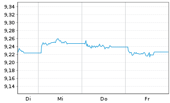 Chart L&G-Cor.Bd ex-Ban.Hig.Rat.0-2Y USD - 1 Woche