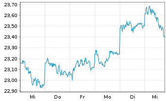 Chart FT ICAV-Fr.FTSE Japan UCIT.ETF - 1 Week