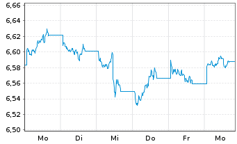 Chart iShs VI-iSh.S&P 500 Swap U.E. Reg. Shs USD Dis - 1 semaine