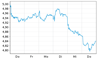 Chart iShs III-iShs A.xJP Eq.En.Act. Acc. - 1 semaine