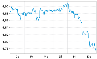 Chart iShs III-iShs Wld Eq.Enh.Act. Acc. - 1 semaine