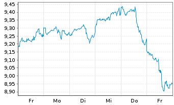 Chart SPDR MSCI ACWI IMI UCITS ETF - 1 semaine