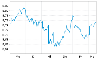 Chart Xtr.(IE)-MSCI World ESG USD Dis. - 1 Woche