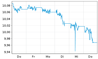 Chart AXA IM ETF-Glbl H.Yield Op.ETF - 1 semaine