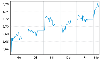 Chart iShs V-MSCI Gl.Telec.Svcs ETF - 1 semaine