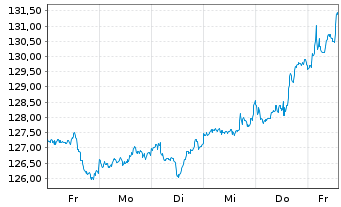 Chart UBS(Irl)ETF-FMWMV ESG L.U.ETF USD Acc. - 1 semaine