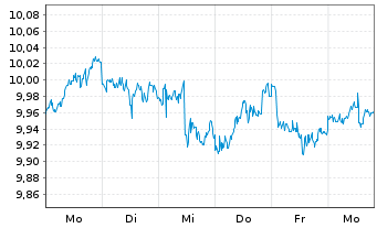 Chart SSGA S.EOI-S.S&P 500 Qu.Ar.ETF - 1 Week