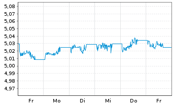 Chart F.II I.V-F.su.DL H.Y.B.P.A.M. Hgd EUR Dis. - 1 Week