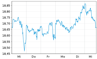 Chart FT-Ves.Nas.100 Mo.Buf.Sep USD - 1 Week