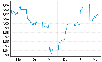 Chart InvescoM2-US T Bond 10+ Y UETF - 1 semaine