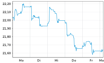Chart JPME-Carbon Tra.Chi.Eq.CTB ETF USD - 1 Woche