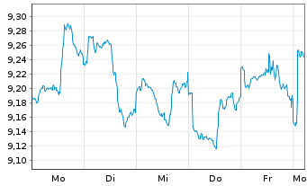Chart abrdn III-Gl Re.Est.Ac.The.ETF USD - 1 semaine