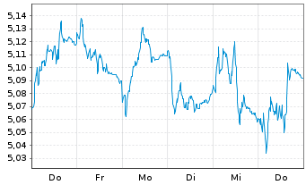 Chart iShsIV-EO Go.Bd 20yr T.D.U.ETF EUR Acc. - 1 semaine