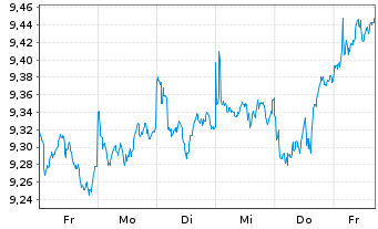 Chart AXA IM MSCI Em.Mkts Eq.PAB ETF - 1 Woche