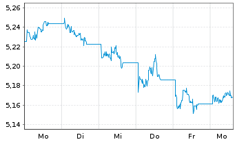 Chart IMII-I.BltShs 2028 DL C.Bd ETF - 1 semaine