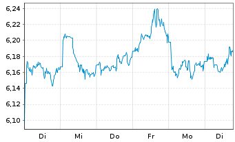 Chart Vngrd Fds-ESG Dv.As-Pc Al ETF Reg.Shs USD - 1 semaine