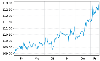 Chart UBS(Irl)ETF-FEN Dev.Gr.U.ETF USD - 1 Woche