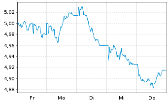 Chart iShs Core FTSE 100 UCITS ETF - 1 semaine