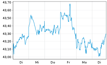 Chart JPM ICAV-Gl.Res.Enh.Idx Eq.ETF USD Dis - 1 semaine