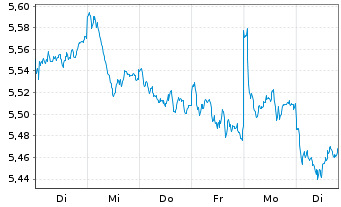 Chart iShsII-M.Eur.Par-Al.Clim.U.ETF - 1 semaine