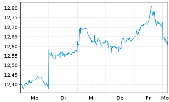 Chart L.G.ETF-Jap.ESG Excl.Paris Al. USD - 1 semaine