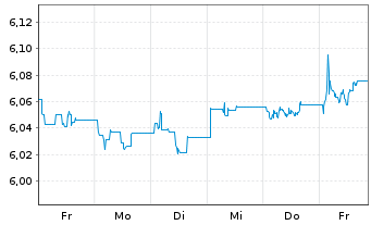 Chart F.II I.V-F.su.EO H.Y.B.P.A.M. - 1 semaine