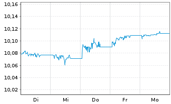 Chart JPM ETFs(Ir)ICAV-EUR HYBA ETF EUR Acc. - 1 Woche