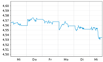 Chart Fid.II-Gl.Gov.Bd Clim.Aware. USD - 1 semaine