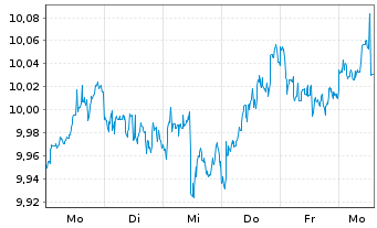 Chart SSGA S.EOI-S.S&P De.Qu.Ar.ETF - 1 Week