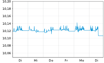 Chart SPDR Bl.0-3Y.Eu.Co.Bd UETF - 1 Week