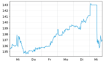 Chart TE Connectivity PLC - 1 semaine