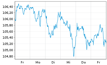 Chart Oss.IRL ICAV-Bl.W.PAB ETF - 1 Week