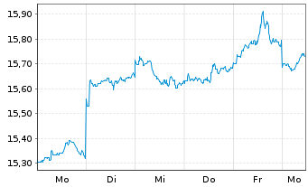 Chart HSBC ETFS-Japan Sust.Equity USD - 1 Week
