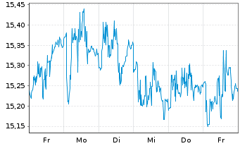 Chart Glbl X ETFs-DEFENCE TECH ETF Acc. - 1 Week