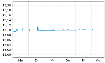 Chart iShares III-iShs EO Cash U.ETF Acc. - 1 semaine